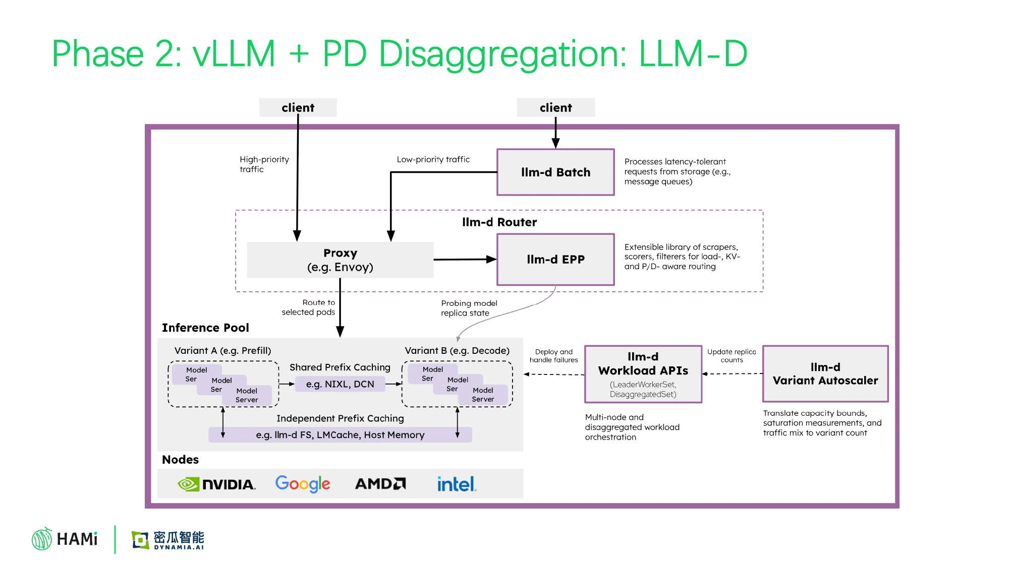 Phase 2: LLM-D